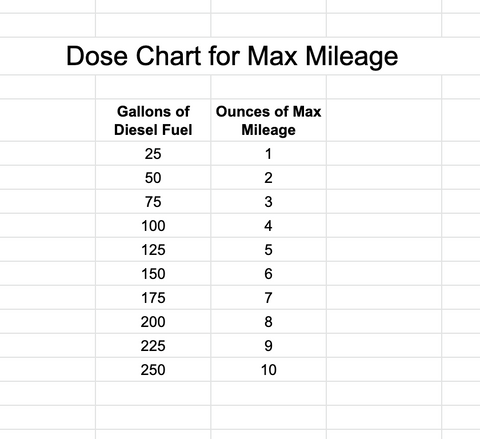 Max Mileage - Fuel Borne Catalyst - 1 Gallon - W/WO Spout