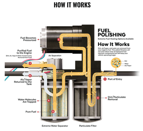 Fuel Air Separation System Titanium Signature 250 - Pittsburgh Power (1739192172655)